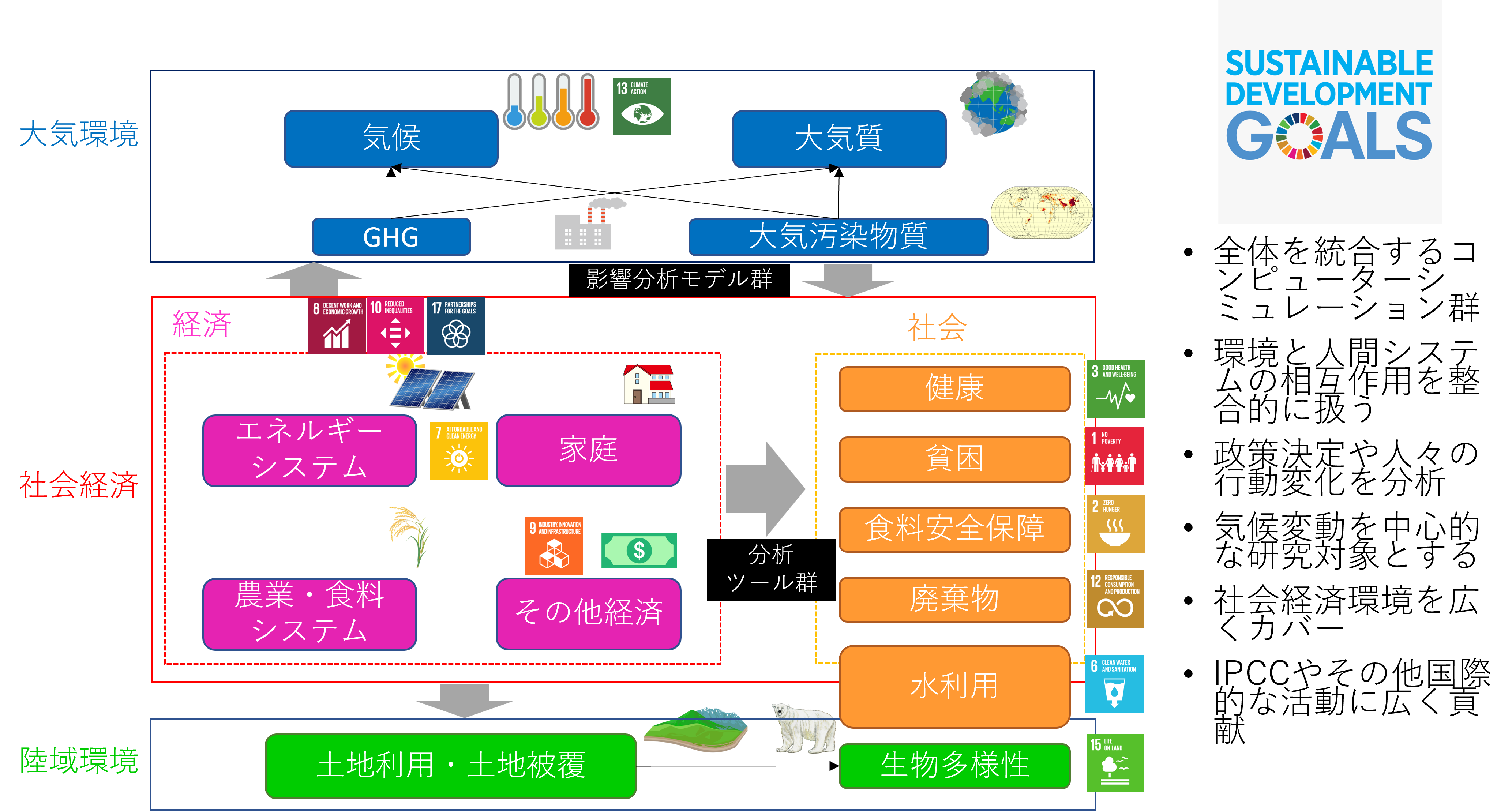 研究で用いるモデルの概要
