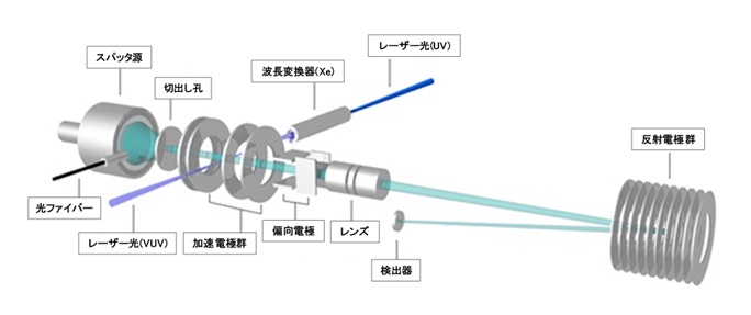 プラズマ内イオンを分析するためのレーザー・プラズマ診断装置