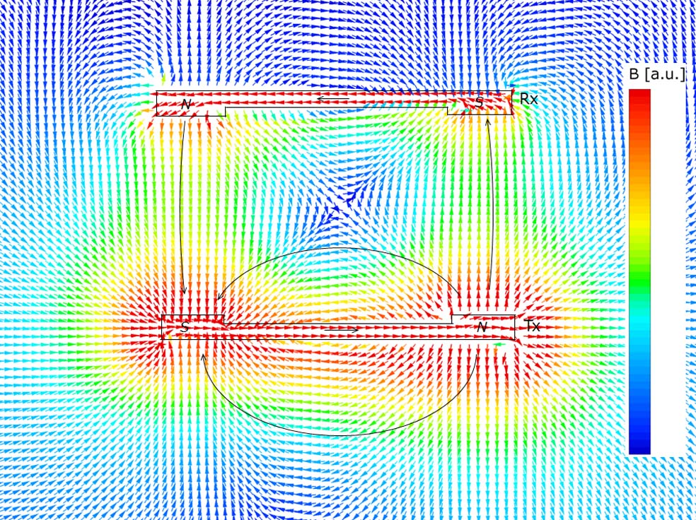 電磁石の周りの磁場をコンピューターを使って計算した結果です。