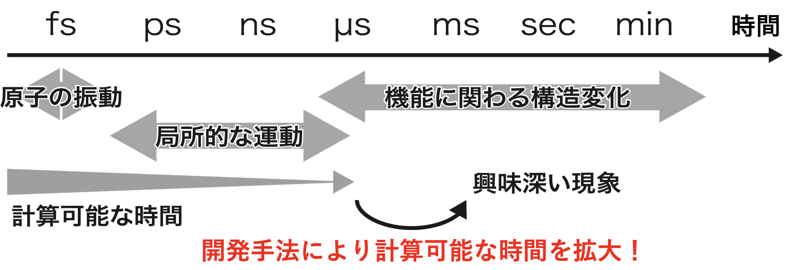 分子動力学シミュレーションが到達可能な時間スケール（マイクロ秒 ＝ μs）と開発手法が到達可能な時間スケール（μs 以上）の比較