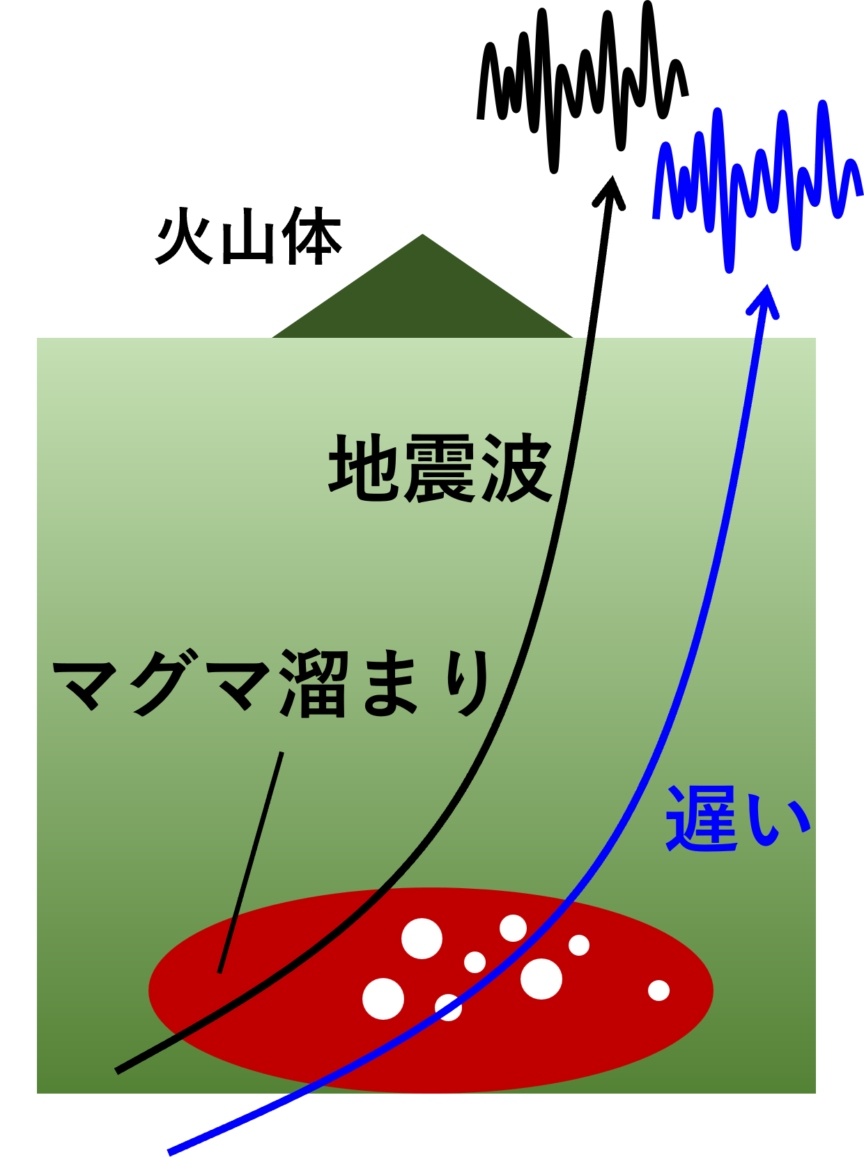 最近始めた火山噴火の研究です。優秀な博士学生(鮎貝崇広君:2024年3月に博士号を取得)がテーマを考案してくれました。マグマ内の気泡を活用して、地震波の到達時刻を予測するというアイデアです。私自身は、研究の応用先に対して拘りはなく(医療でも火山でも何でもやる)、最重視しているのは、物理的・数学的に面白いかどうかです。