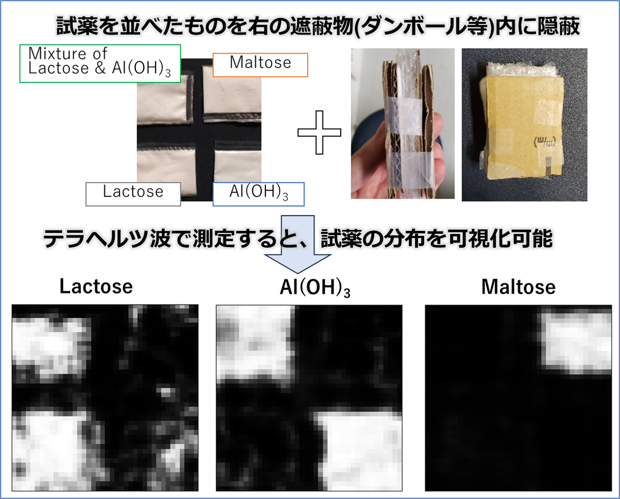 我々の開発するテラヘルツ波測定装置により、分厚い遮蔽物内部の禁止薬物の分布もイメージング可能です(この測定は禁止薬物を模した試薬で実施)。