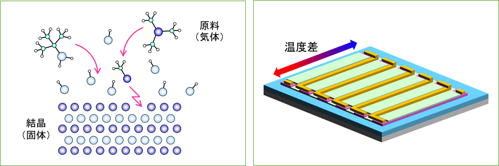 左：結晶を作る過程（結晶成長）の模式図。多くは真空中で原料気体を供給し、結晶の種（基板）と原料を加熱することで、原料が分解した分子や原子が基板表面に吸着して、固体化して結晶になります。
右：横型熱電デバイスの模式図。電気伝導性の異なる2つの半導体結晶（または半導体結晶と金属）を短冊状に加工し、交互に配置して、直列接続するように端部を金属で接続します。短冊の両端に温度差が発生すると、電圧・電流が発生するゼーベック効果を利用して、熱エネルギーから電気エネルギーに変換します。現状では十分な電圧を得るのに必要な短冊が数万本程度と非常に多いのが課題です。