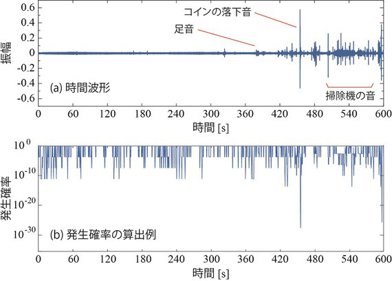生活音と算出した発生確率の例