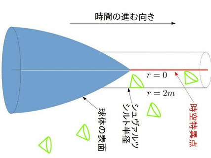 私の主な研究対象であるブラックホール形成（重力崩壊）を表す図