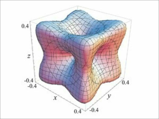 APSのkaleidoscopeに採用された図。論文Physical Review A88, 022314 （2013年）の図6。ある場合の量子力学的な相関の一種であるquantum discordを表している。