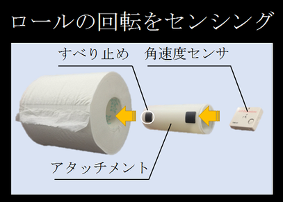 このようにトイレットペーパーのロール芯に角速度センサを取り付けると、長さが計測できる