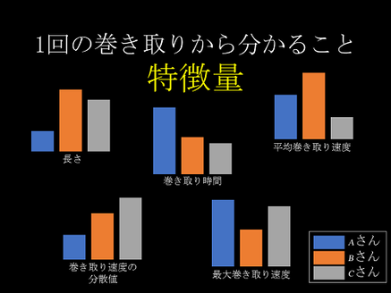 1回の巻取りから、トイレットペーパーの長さ巻取り時間、平均巻取り速度など「特徴量」がわかる