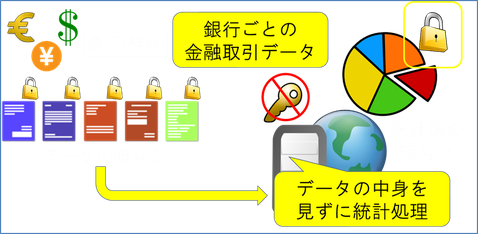 図1：複数組織データ利活用を促進するプライバシー保護データマイニング