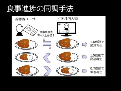 ビデオの中の人と食事の進み具合を同調させている