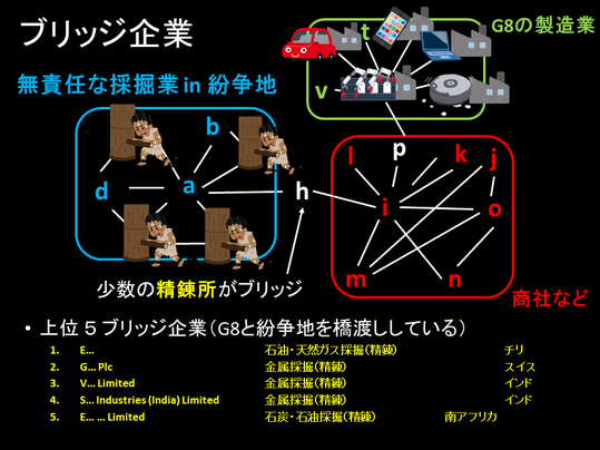 無責任な採掘業と商社をつなぐのは、少数の精錬所。商社の先には、G8の製造業につながる