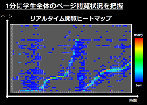 生徒の閲覧状況の分布が一目でわかるヒートマップ。多くの生徒が閲覧しているページは、黄や赤の暖色になっている。