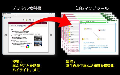 生徒がデジタル教科書にハイライトをつけると、授業で学んだ内容を振り返ることができる知識マップシステム