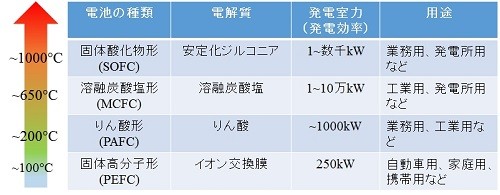 図4：燃料電池の種類