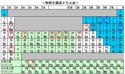 図5：燃料電池の原料となる物質