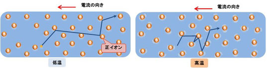 図10：金属の電気抵抗と温度の関係