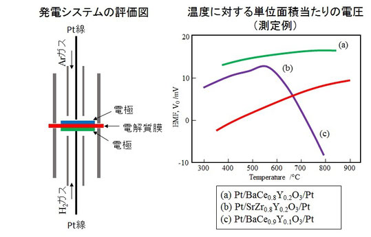図12：発電能力の実験と計測結果のグラフ