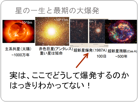 星の一生と最期の大爆発