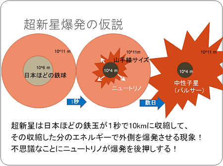 超新星爆発の仮説